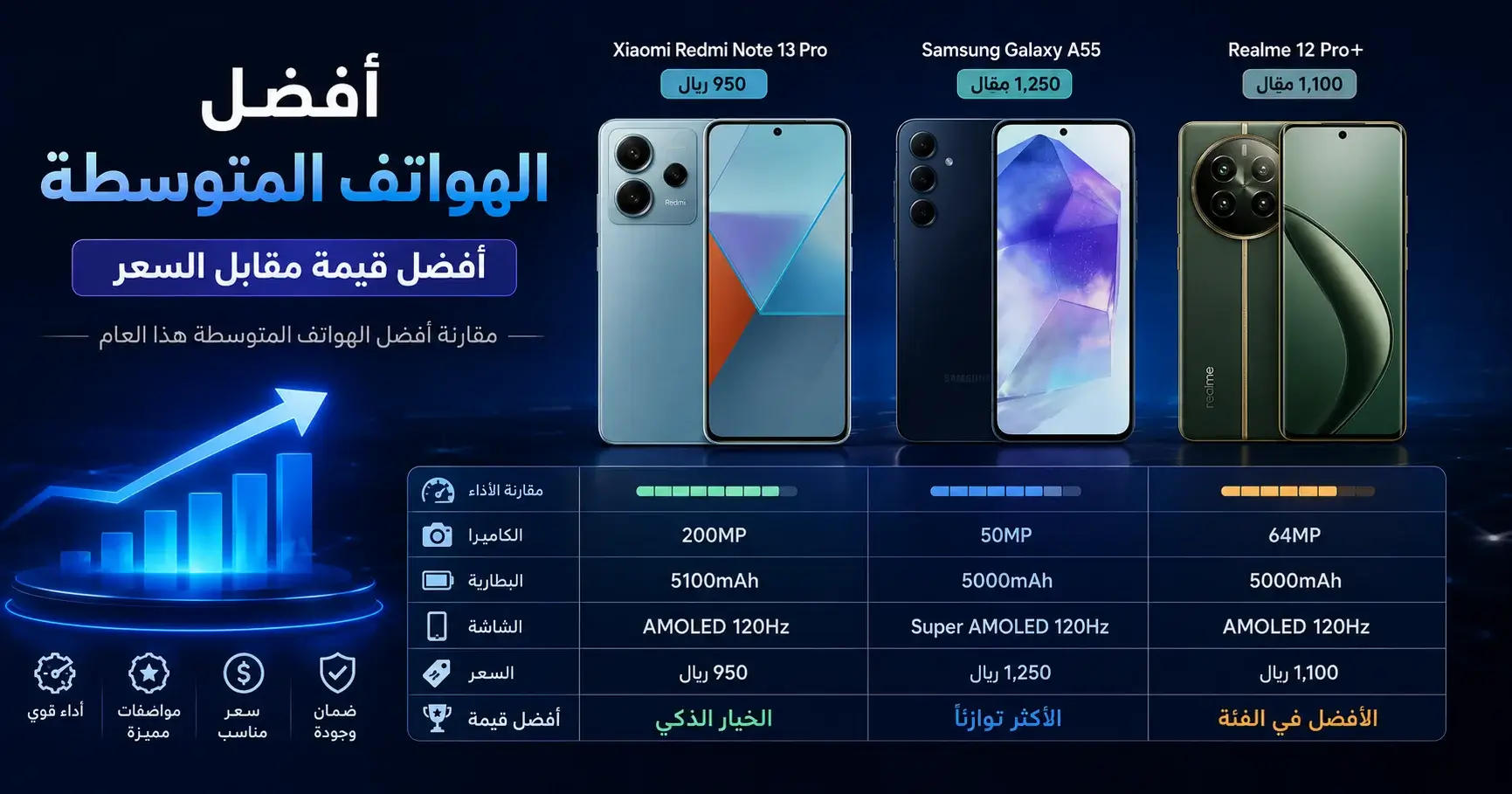 مقارنة بين أفضل الهواتف المتوسطة من حيث الأداء والكاميرا والبطارية والسعر لمساعدة المستخدم في اختيار أفضل قيمة مقابل السعر.
