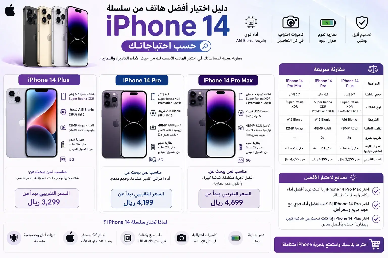 قارن بين iPhone 14 Pro Max وiPhone 14 Plus وiPhone 13 Pro من حيث الأداء، والكاميرا، وعمر البطارية، وحجم الشاشة، لمساعدة المستخدمين على اختيار أفضل هاتف من سلسلة iPhone 14 وفقًا لاحتياجاتهم وميزانيتهم