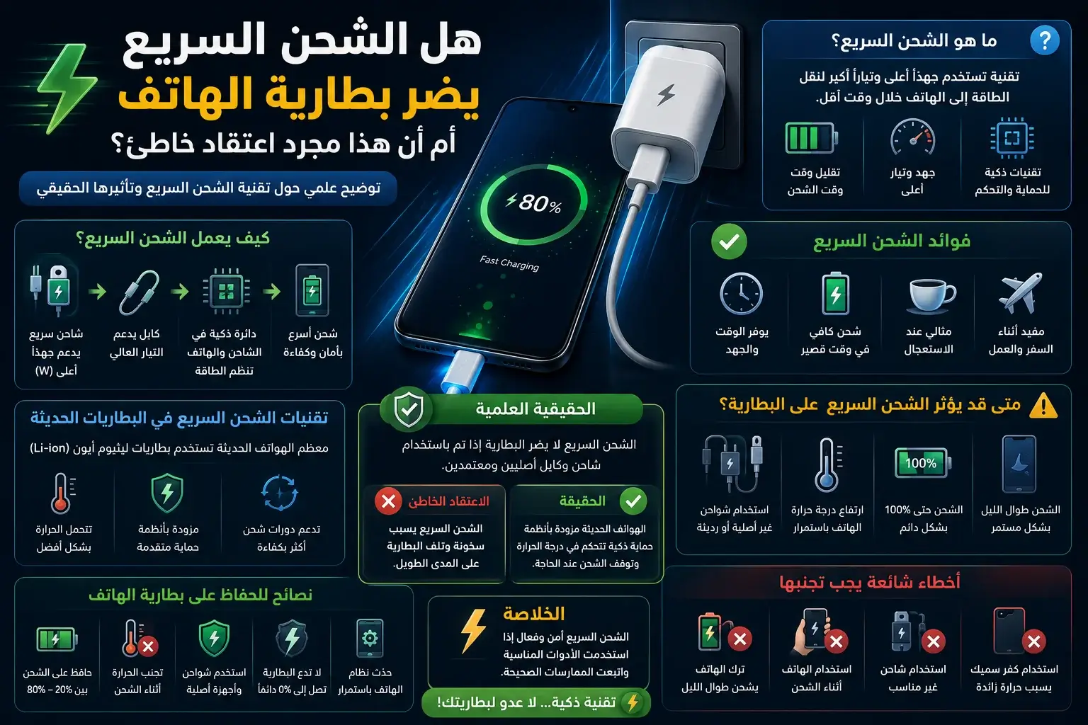 تقنية الشحن السريع وكيف تعمل، مع توضيح تأثيرها الحقيقي على بطارية الهاتف، والفرق بين الحقائق والمعتقدات الشائعة، بالإضافة إلى نصائح للحفاظ على عمر البطارية واستخدام الشاحن السريع بطريقة آمنة دون التأثير على كفاءة البطارية